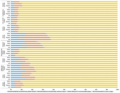 Factors Associated With Patient's Refusal of Recommended Cancer Surgery: Based on Surveillance, Epidemiology, and End Results